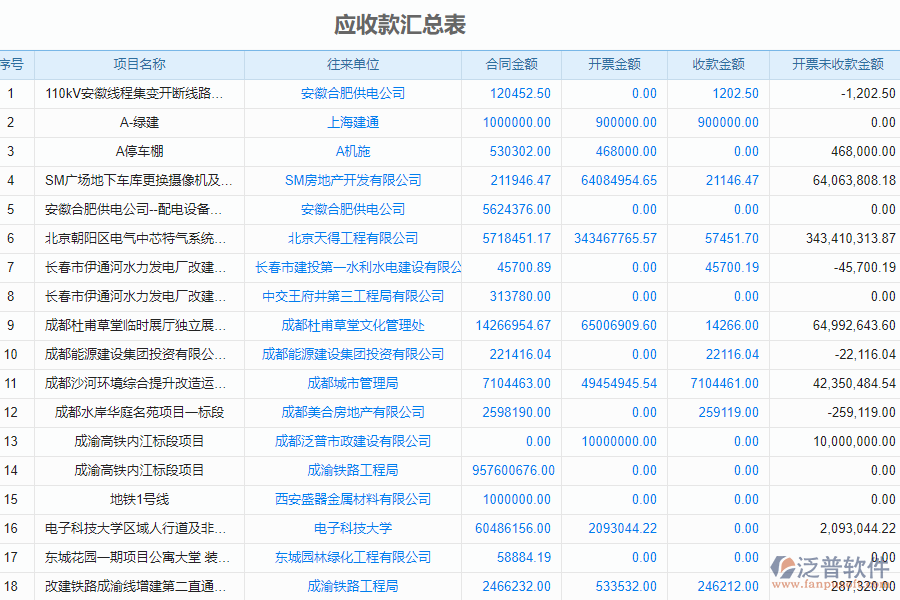 泛普軟件-市政工程企業(yè)管理系統(tǒng)中發(fā)票報(bào)表的價(jià)值