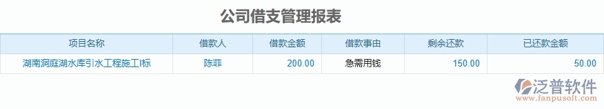 泛普軟件-機(jī)電工程公司借支管理報(bào)表能為企業(yè)帶來(lái)什么價(jià)值