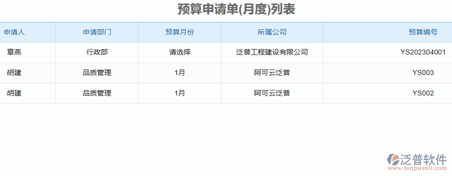 泛普軟件-園林工程企業(yè)管理系統(tǒng)中預(yù)算申請單的管控點及作用