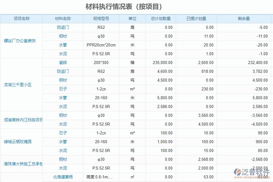 泛普軟件-幕墻工程企業(yè)管理系統(tǒng)中的材料執(zhí)行情況報表(按項(xiàng)目)單據(jù)及列表
