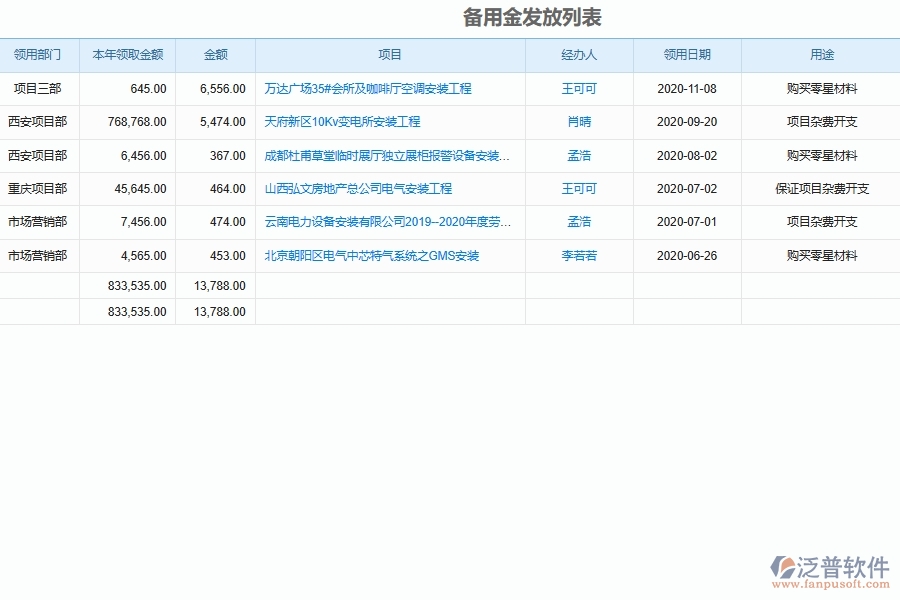 泛普軟件-弱電工程企業(yè)管理系統如何有效提高財務管理中的備用金審批管理