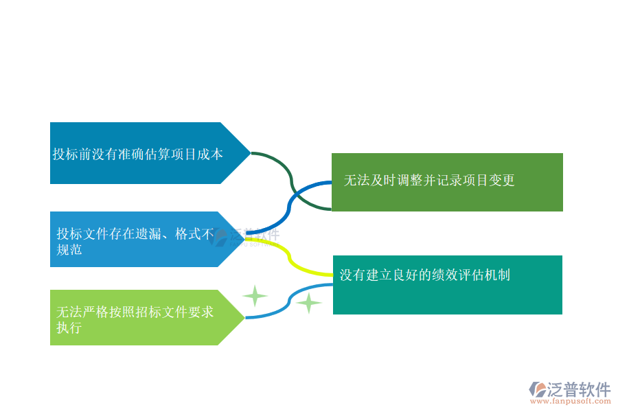 國內(nèi)80%的機電企業(yè)在投標項目中標情況管理存在的問題