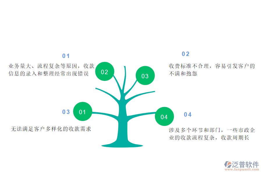 在市政工程企業(yè)管理中收款管理方面存在的問題