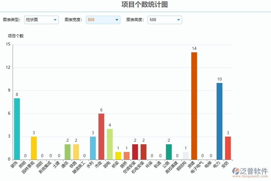 三、泛普軟件-項目個數(shù)統(tǒng)計圖在公路工程企業(yè)中有哪些優(yōu)點和長處