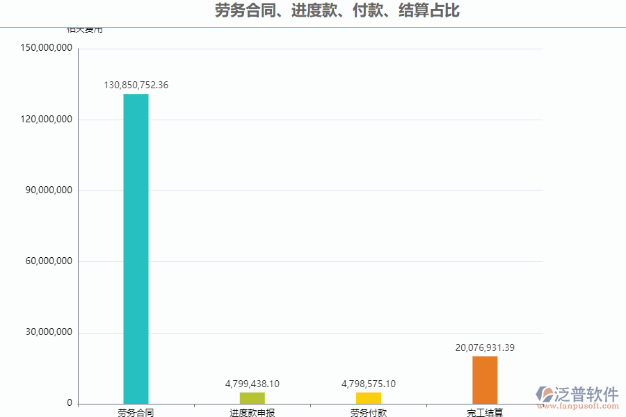 泛普軟件-路橋工程項目管理系統(tǒng)中勞務(wù)合同、進度款、付款、結(jié)算占比管理的作用