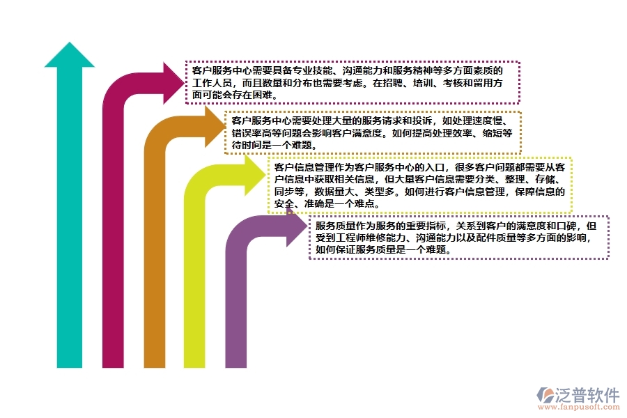 機電工程客戶服務中心管理方面遇到的困境