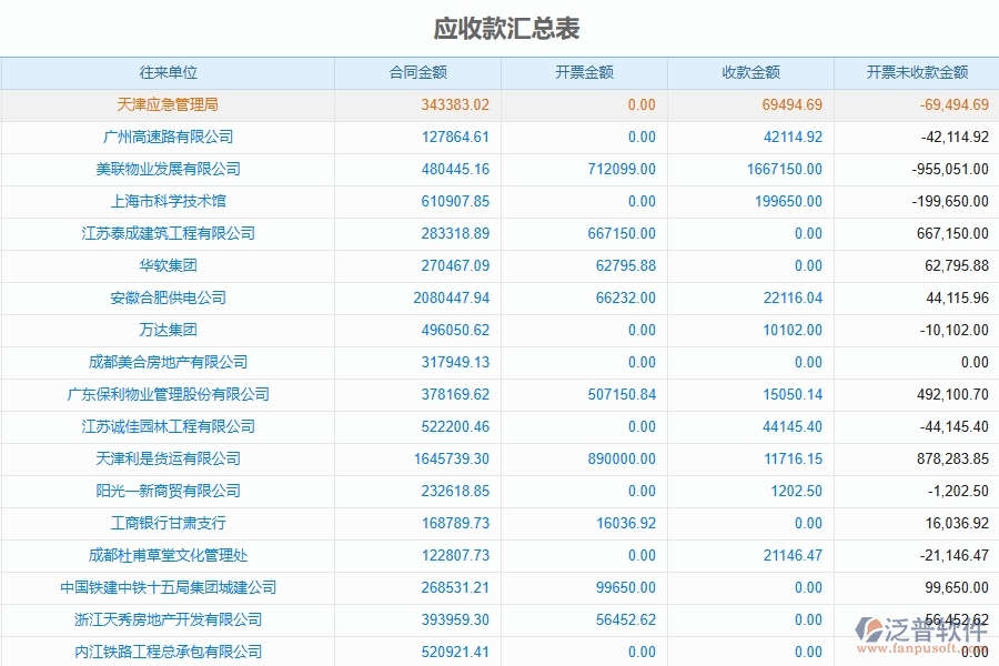 工程財務應收賬款匯總管理管理為路橋工程企業(yè)提供了哪些方面的應用價值