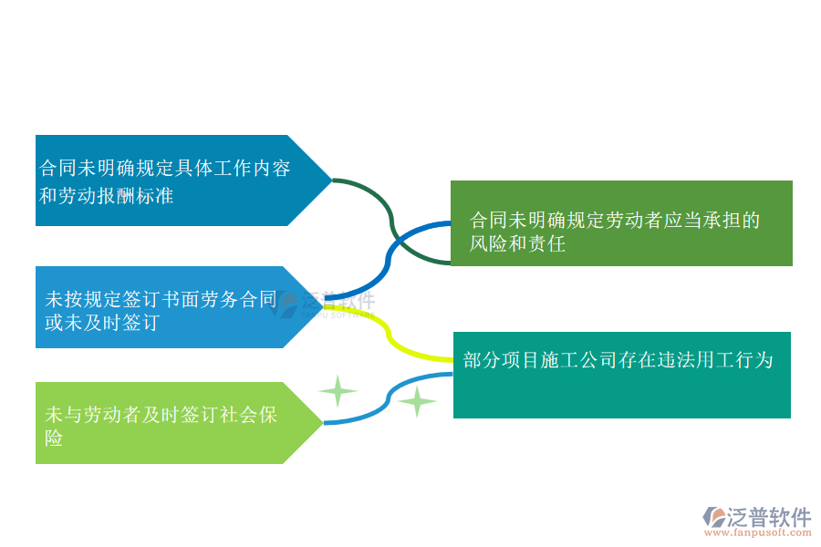 國內(nèi)80%搞機電工程項目施工的公司在勞務合同管理中存在的問題