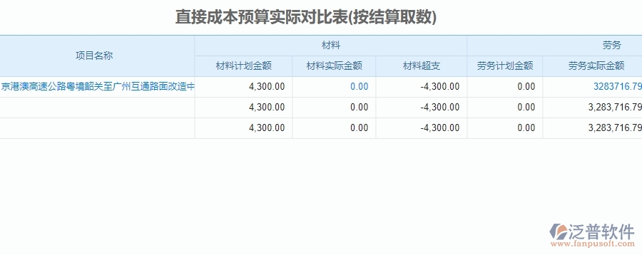 二、泛普軟件-公路工程企業(yè)直接成本預(yù)算實(shí)際對(duì)比表管理系統(tǒng)的管控點(diǎn)