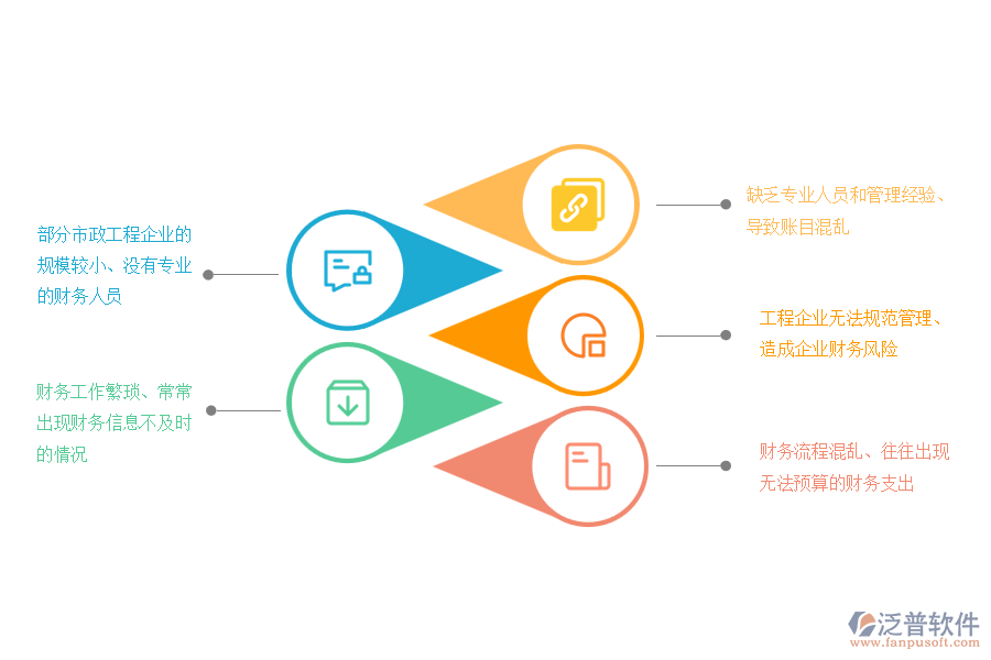 國(guó)內(nèi)80%的市政工程企業(yè)在財(cái)務(wù)管理過(guò)程中存在的問(wèn)題