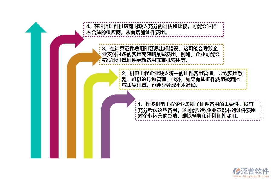 多數(shù)機(jī)電工程企業(yè)在證件費(fèi)用列表中存在的漏洞