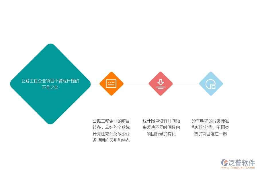 一、公路工程企業(yè)項目個數(shù)統(tǒng)計圖的不足之處
