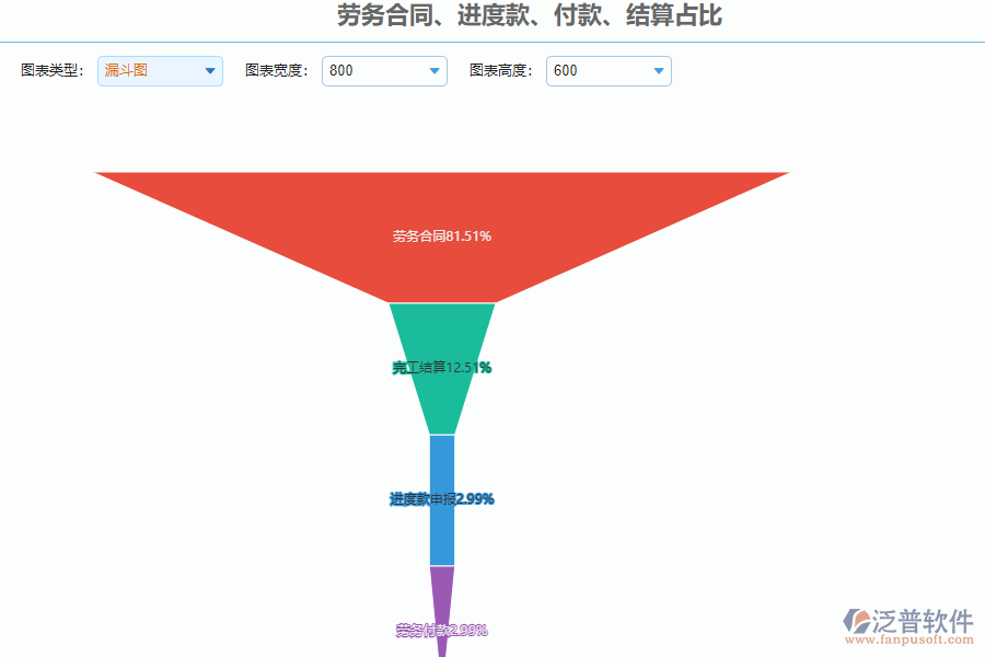 泛普軟件-路橋工程項目管理系統(tǒng)中勞務(wù)合同、進度款、付款、結(jié)算占比管理的作用