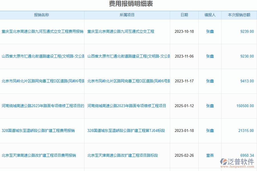 泛普軟件-路橋工程管理系統(tǒng)如何解決工程企業(yè)的費(fèi)用報(bào)銷(xiāo)管理痛點(diǎn)