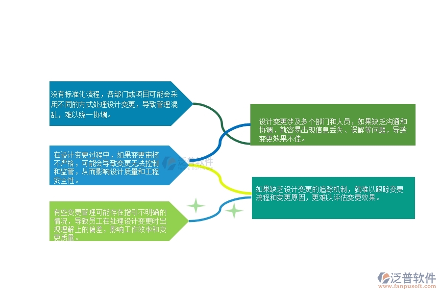 一、在公路工程企業(yè)設(shè)計(jì)變更管理存在的缺陷有哪些