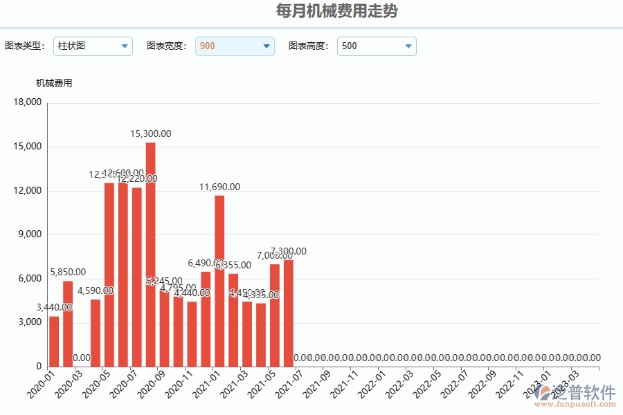、泛普軟件-幕墻工程企業(yè)管理系統(tǒng)中每月機(jī)械費(fèi)用走勢(shì)的應(yīng)用場(chǎng)景