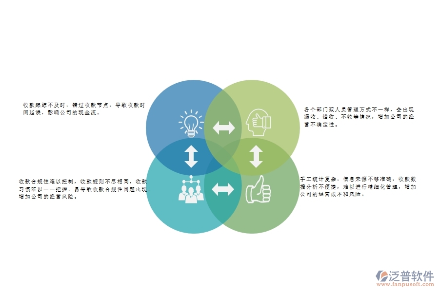 　一、弱電工程公司沒有上泛普軟件系統(tǒng)時在合同收款列表管理遇到的問題