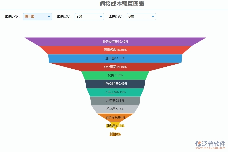 三、泛普軟件-安防工程間接成本預(yù)算圖表管理系統(tǒng)為企業(yè)帶來的好處