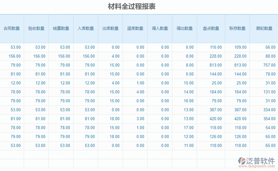 三、泛普軟件-安防工程系統(tǒng)中材料全過程報表管理的注意事項