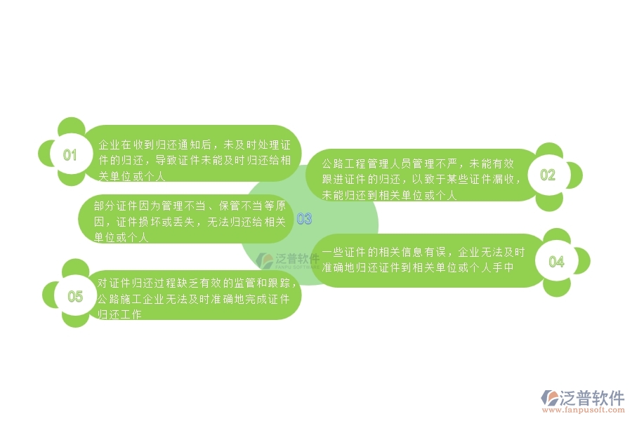 對證件歸還過程缺乏有效的監(jiān)管和跟蹤，公路施工企業(yè)無法及時準(zhǔn)確地完成證件歸還工作