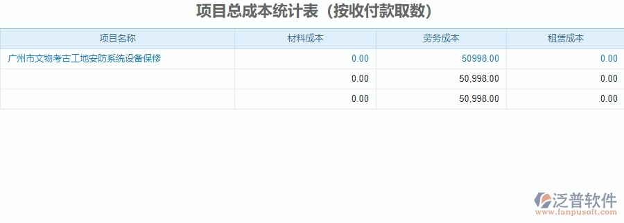 二、泛普軟件-安防工程項(xiàng)目總成本統(tǒng)計(jì)表管理系統(tǒng)的管控點(diǎn)作用