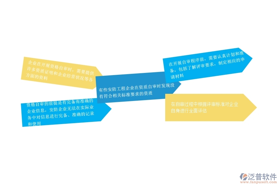 一、安防工程企業(yè)在資格自審過程中存在的問題有哪些