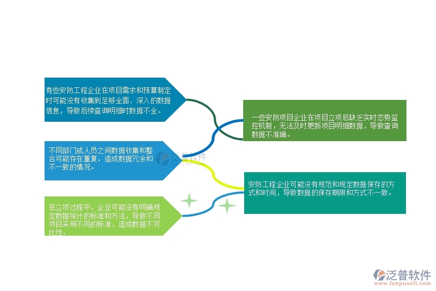 一、安防工程企業(yè)在立項項目明細查詢管理中普遍存在的問題