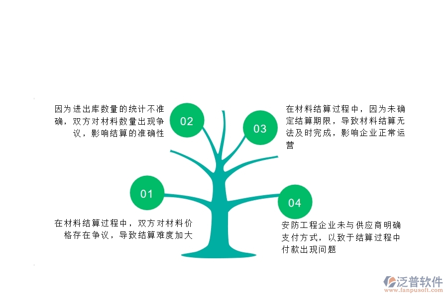 一、在安防工程企業(yè)中材料結(jié)算常見的問題
