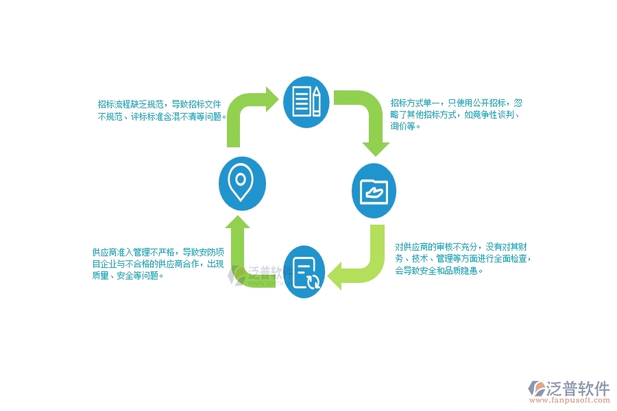 一、國內(nèi)80%的安防企業(yè)在大型物資招標采購計劃列表中普遍存在的問題