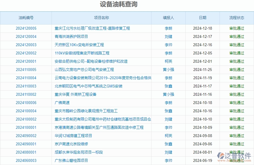 二、泛普軟件-安防工程企業(yè)管理系統(tǒng)的設(shè)備油耗查詢?yōu)楣こ唐髽I(yè)帶來七大管理革新