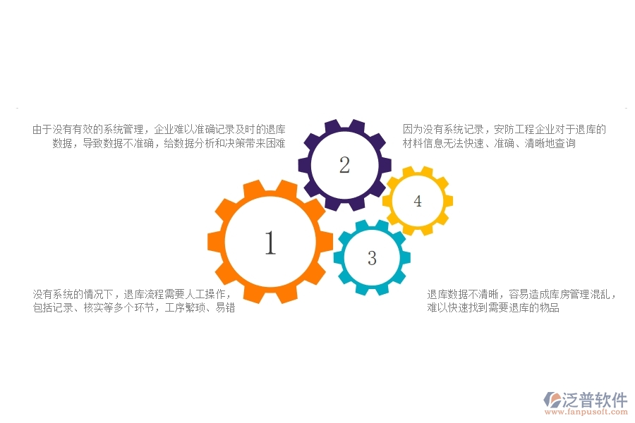 一、安防工程公司沒(méi)有使用系統(tǒng)時(shí)在材料退庫(kù)方面遇到的問(wèn)題有哪些
