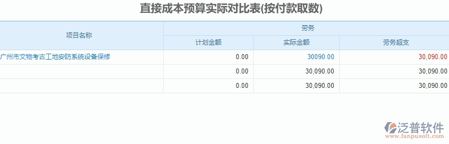 三、泛普軟件-安防工程企業(yè)系統(tǒng)中預(yù)算管理的核心功能