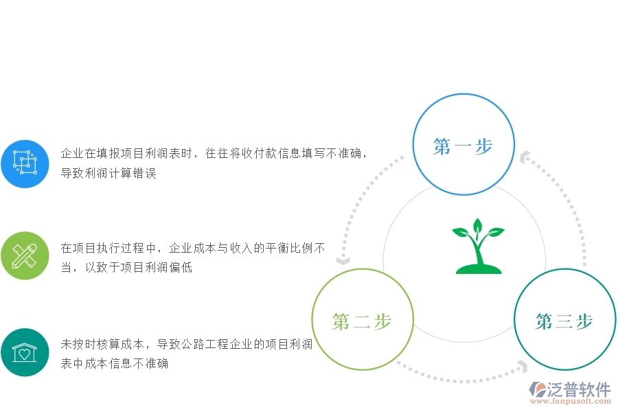 一、國內(nèi)80%的公路企業(yè)在項目利潤表(按收付款取數(shù))中普遍存在的問題