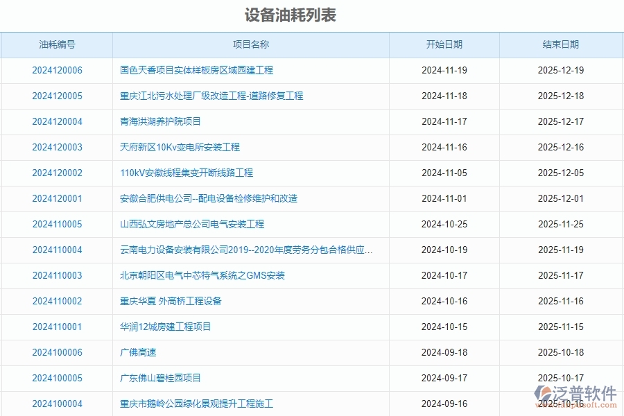 二、泛普軟件-安防工程企業(yè)使用了系統(tǒng)之后，給設(shè)備油耗帶來(lái)了哪些好處