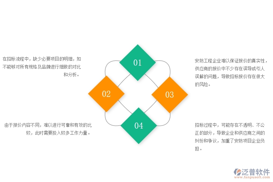 一、在安防工程企業(yè)管理中招標(biāo)報(bào)價(jià)對(duì)比明細(xì)查詢存在的問題