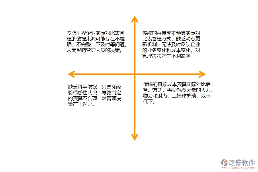 一、安防工程企業(yè)直接成本預(yù)算實際對比表管理的不足之處