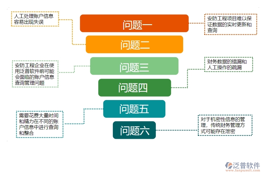一、使用泛普軟件-安防工程系統(tǒng)前，企業(yè)在賬戶信息查詢管理時(shí)的問題