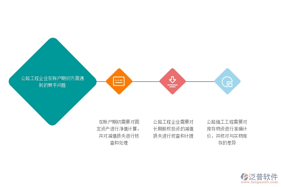 一、公路工程企業(yè)在賬戶期初方面遇到的棘手問題