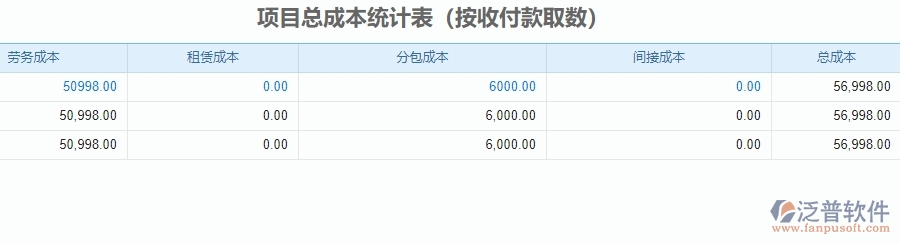 三、泛普軟件-安防工程企業(yè)管理系統(tǒng)中項(xiàng)目總成本統(tǒng)計(jì)表的主要功能