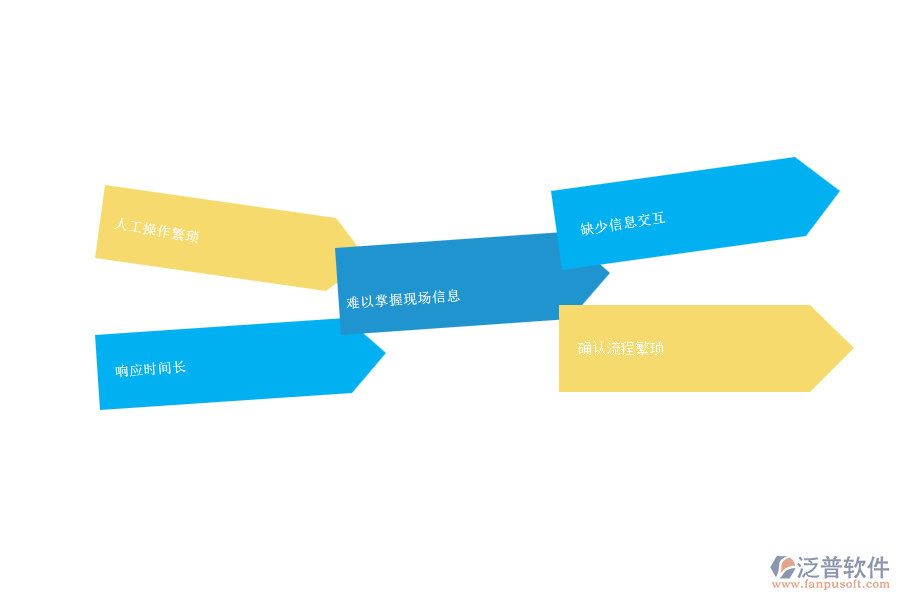 一、 安防工程企業(yè)在售后派工單上面臨的七大痛點
