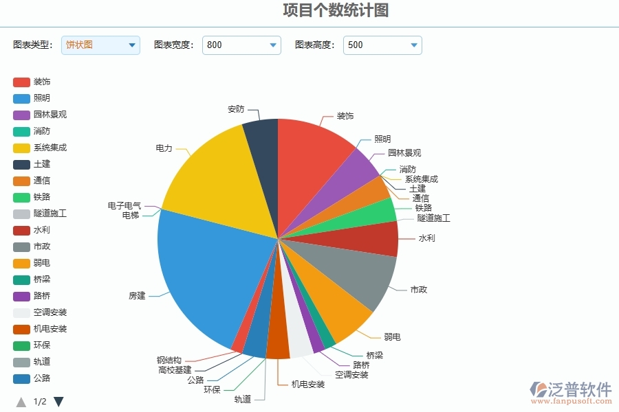 三、泛普軟件-安防工程管理系統(tǒng)在項(xiàng)目個(gè)數(shù)統(tǒng)計(jì)圖中的應(yīng)用場景