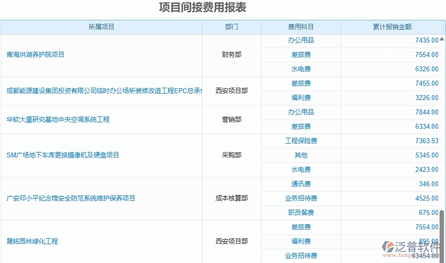 二、泛普軟件-安防工程管理系統(tǒng)如何解決工程企業(yè)的項(xiàng)目間接費(fèi)用報(bào)表痛點(diǎn)