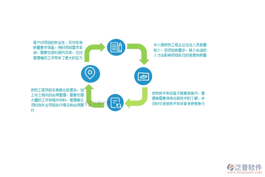 一、中小微安防工程企業(yè)管理者的苦惱有哪些