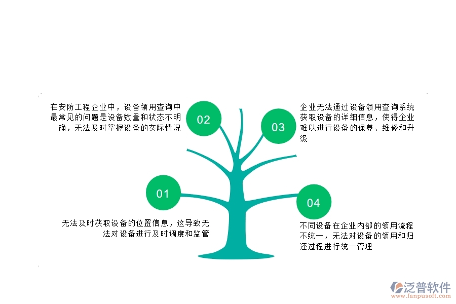 　一、在安防工程企業(yè)中設(shè)備領(lǐng)用查詢常見的問題