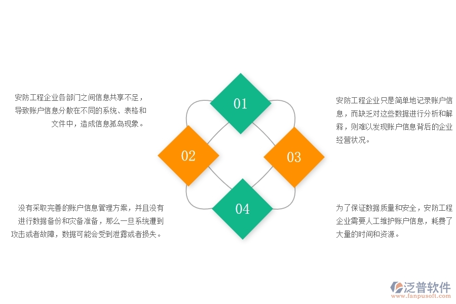 一、安防工程企業(yè)在賬戶信息管理方面遇到的困境