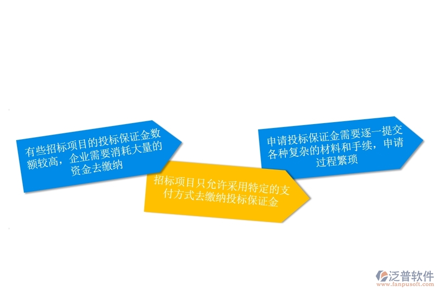 一、安防工程企業(yè)在投標(biāo)保證金申請(qǐng)方面遇到的困境