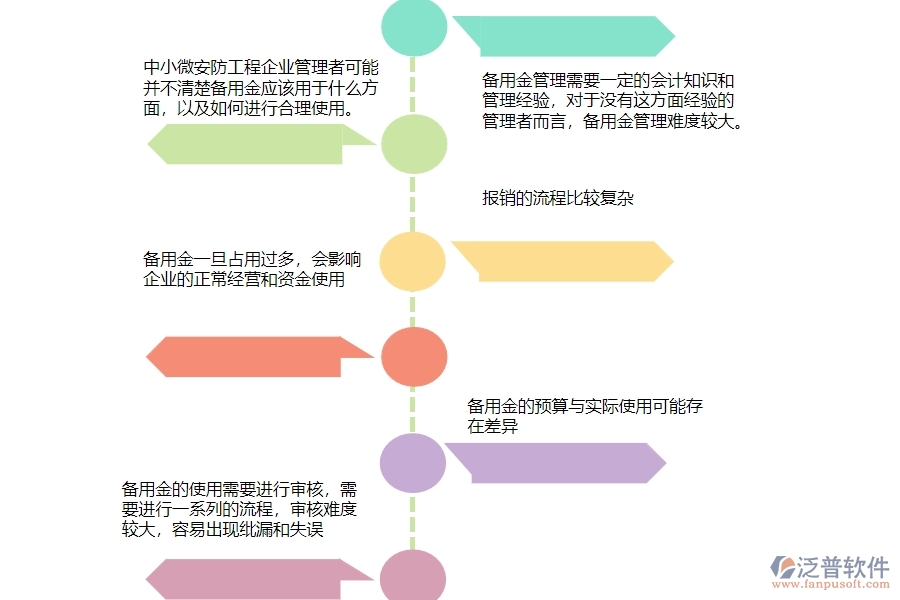 一、中小微安防工程企業(yè)管理者對備用金一覽表的苦惱