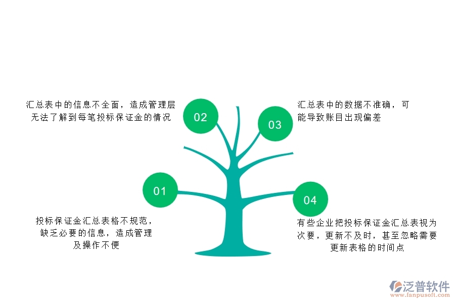 一、多數(shù)安防企業(yè)在投標保證金匯總表中存在的問題