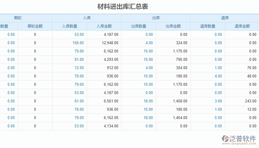 三、泛普軟件-安防工程企業(yè)管理系統(tǒng)的材料進(jìn)出庫(kù)匯總表的管控點(diǎn)及作用
