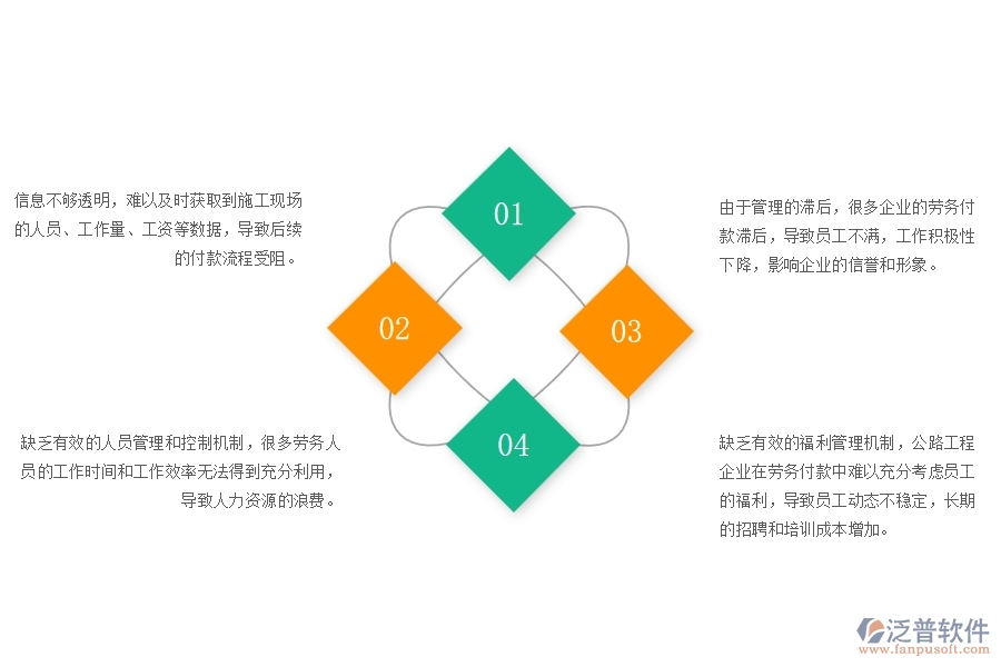 一、公路工程企業(yè)在勞務(wù)付款管理中存在的問(wèn)題